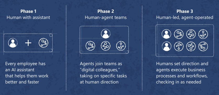 Becoming a Frontier Firm - Frontier Transformations Phasen